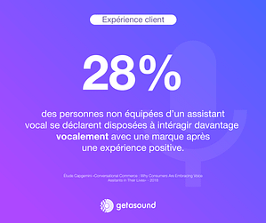 Statistique : 28% des personnes non équipées d'un assistant vocal se déclarent disposées à interagir davantage vocalement avec un marque après une expérience positive