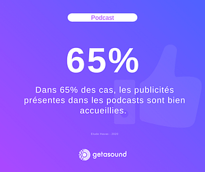 Statistique : Dans 65% des cas, les publicités présentes dans les podcasts sont bien accueillies. 