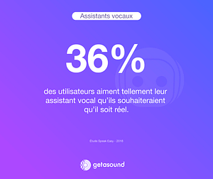 Statistique : 36% des utilisateurs aiment tellement leur assistant vocal qu'ils souhaiteraient qu'il soit réel
