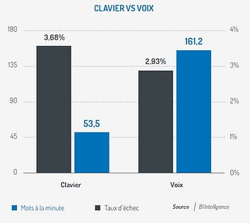 Comparatif entre l’interaction clavier et vocale