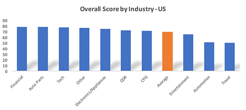 Classement des logos sonores US par secteur d'activité