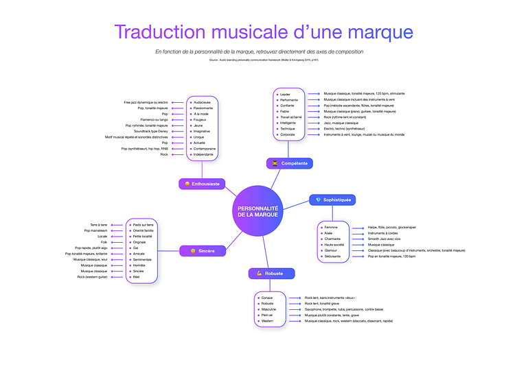 Infographie de la traduction d'une marque en musique